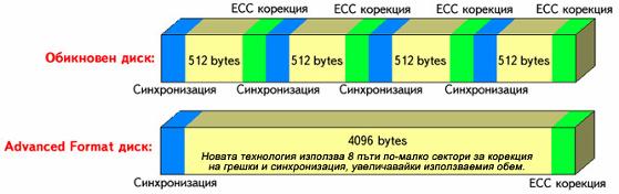 Advanced format - принцип