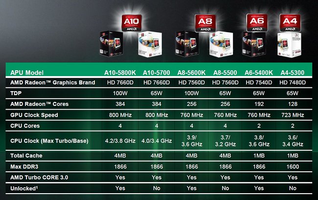 cpus-amd-trinity