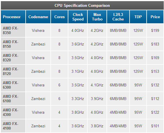 AMD-Vishera