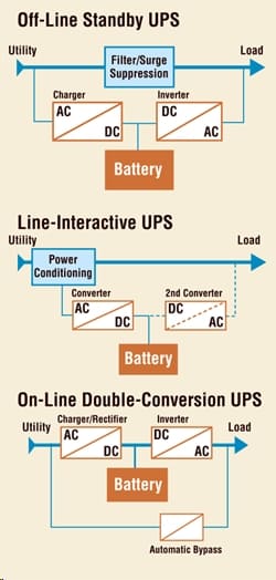 Типове UPS-и