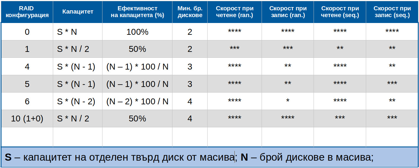 Най-използваните RAID конфигурации